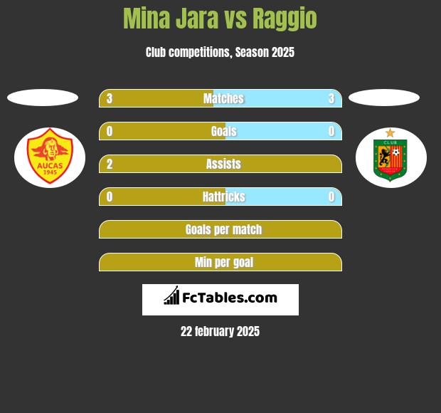 Mina Jara vs Raggio h2h player stats