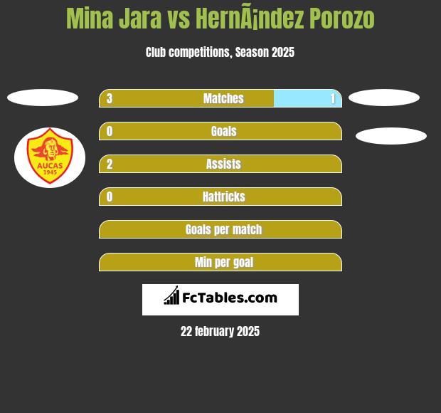 Mina Jara vs HernÃ¡ndez Porozo h2h player stats