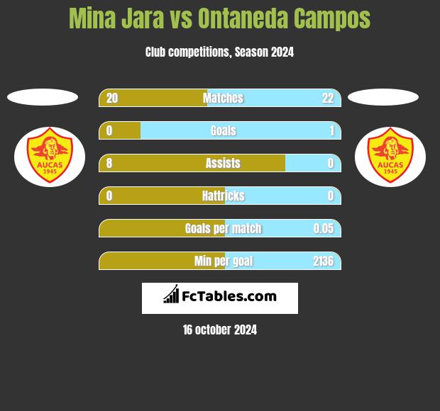 Mina Jara vs Ontaneda Campos h2h player stats