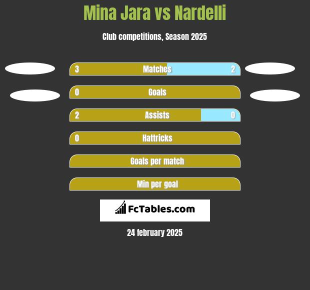 Mina Jara vs Nardelli h2h player stats