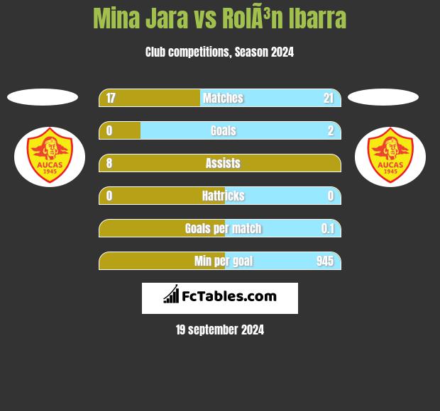 Mina Jara vs RolÃ³n Ibarra h2h player stats