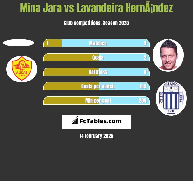 Mina Jara vs Lavandeira HernÃ¡ndez h2h player stats