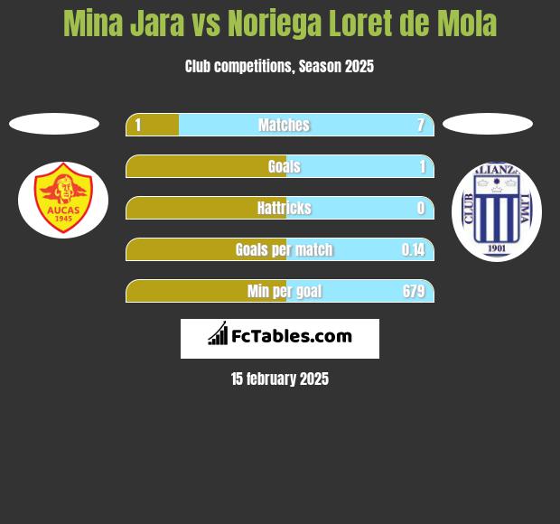 Mina Jara vs Noriega Loret de Mola h2h player stats