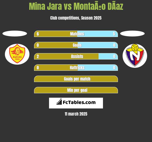 Mina Jara vs MontaÃ±o DÃ­az h2h player stats