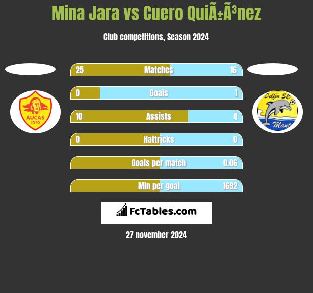 Mina Jara vs Cuero QuiÃ±Ã³nez h2h player stats