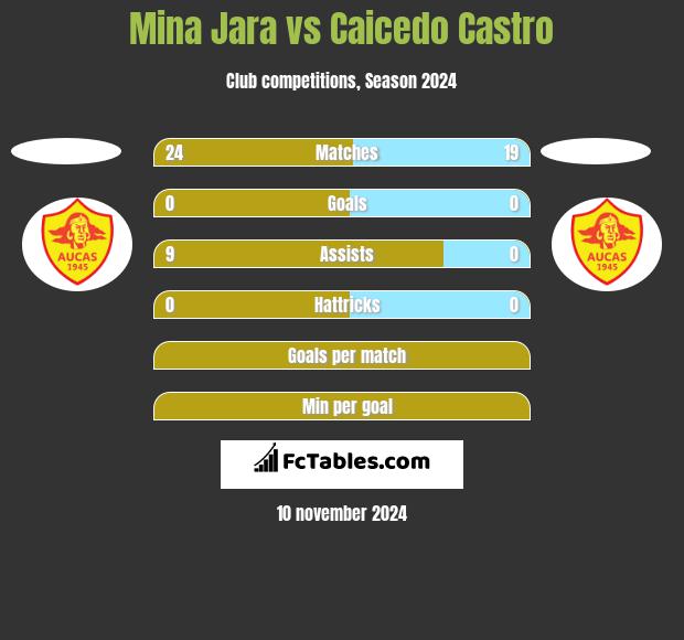 Mina Jara vs Caicedo Castro h2h player stats