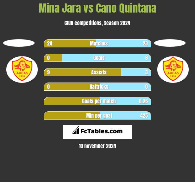 Mina Jara vs Cano Quintana h2h player stats