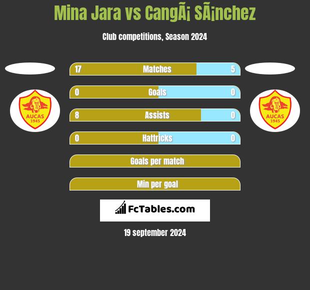 Mina Jara vs CangÃ¡ SÃ¡nchez h2h player stats