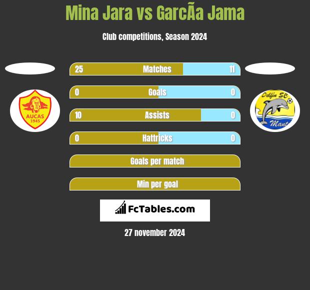 Mina Jara vs GarcÃ­a Jama h2h player stats