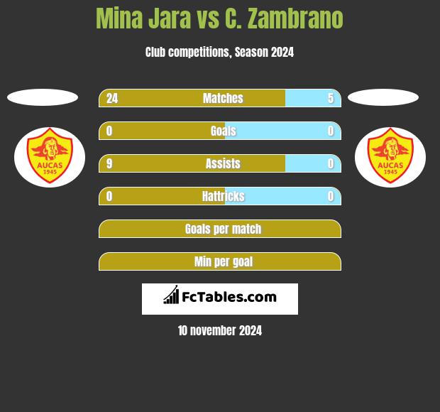 Mina Jara vs C. Zambrano h2h player stats