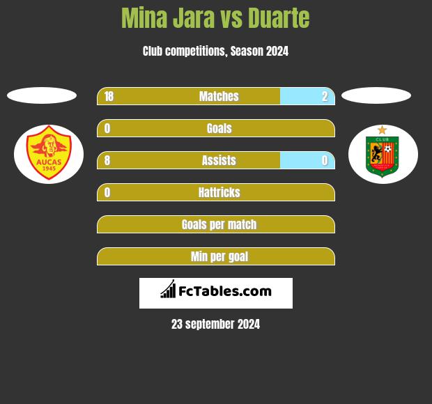 Mina Jara vs Duarte h2h player stats