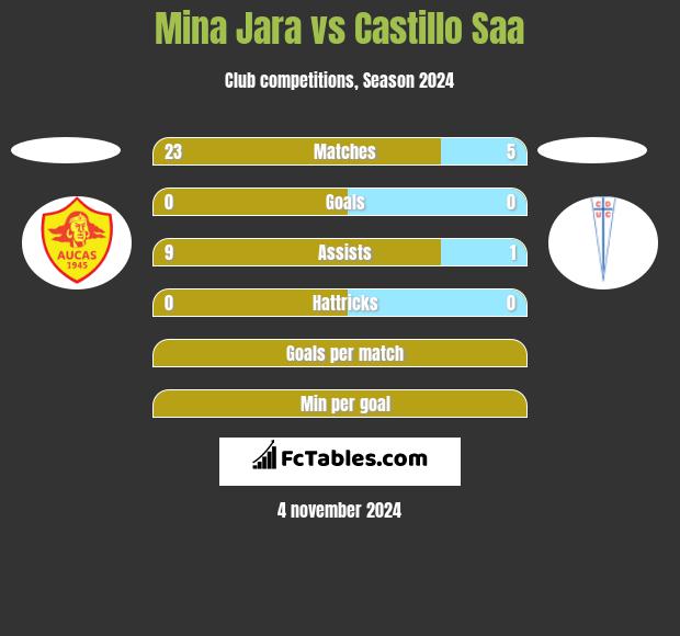 Mina Jara vs Castillo Saa h2h player stats