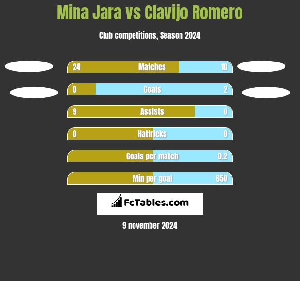 Mina Jara vs Clavijo Romero h2h player stats