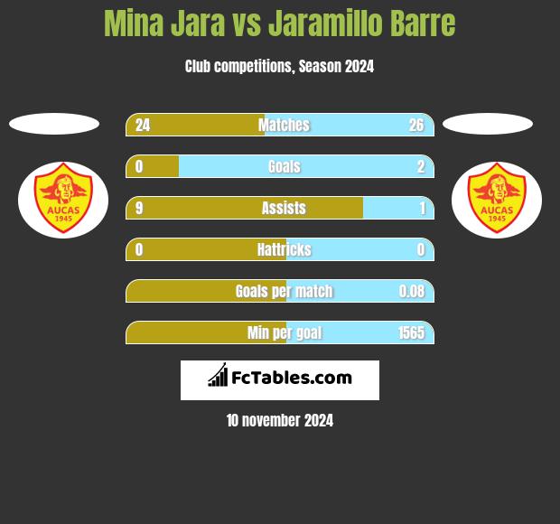 Mina Jara vs Jaramillo Barre h2h player stats