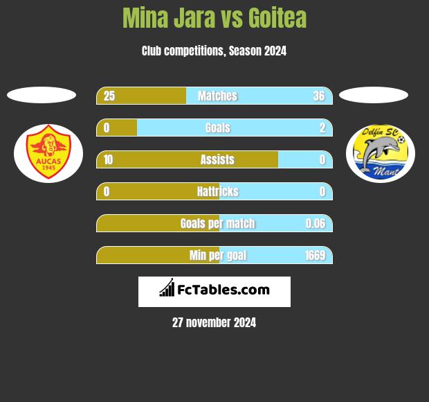 Mina Jara vs Goitea h2h player stats