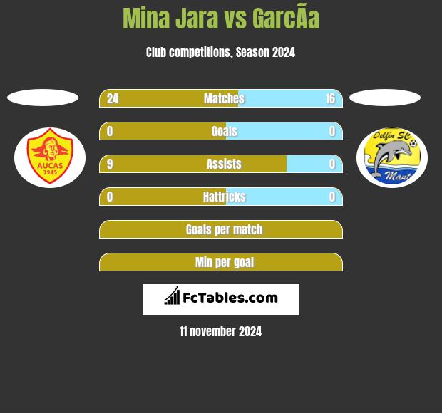 Mina Jara vs GarcÃ­a h2h player stats