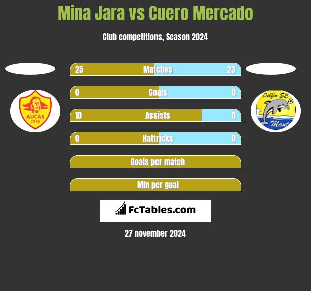 Mina Jara vs Cuero Mercado h2h player stats