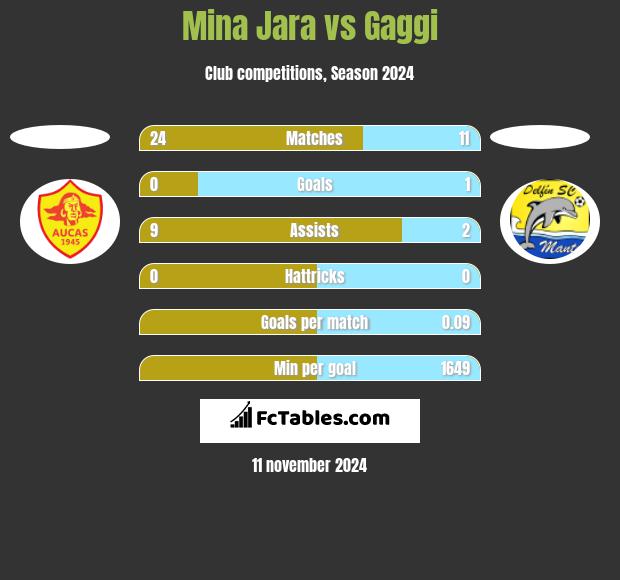 Mina Jara vs Gaggi h2h player stats