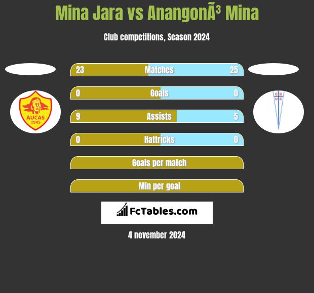 Mina Jara vs AnangonÃ³ Mina h2h player stats