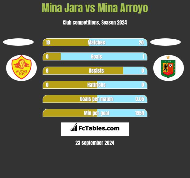 Mina Jara vs Mina Arroyo h2h player stats