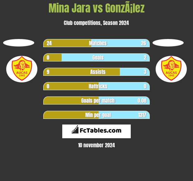 Mina Jara vs GonzÃ¡lez h2h player stats