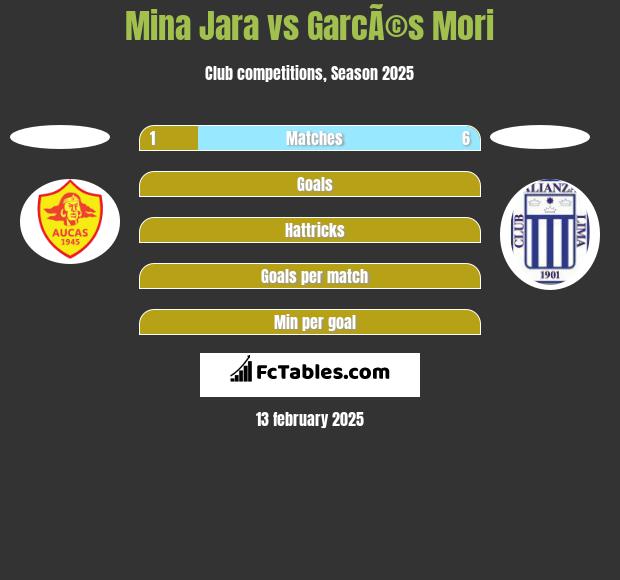 Mina Jara vs GarcÃ©s Mori h2h player stats