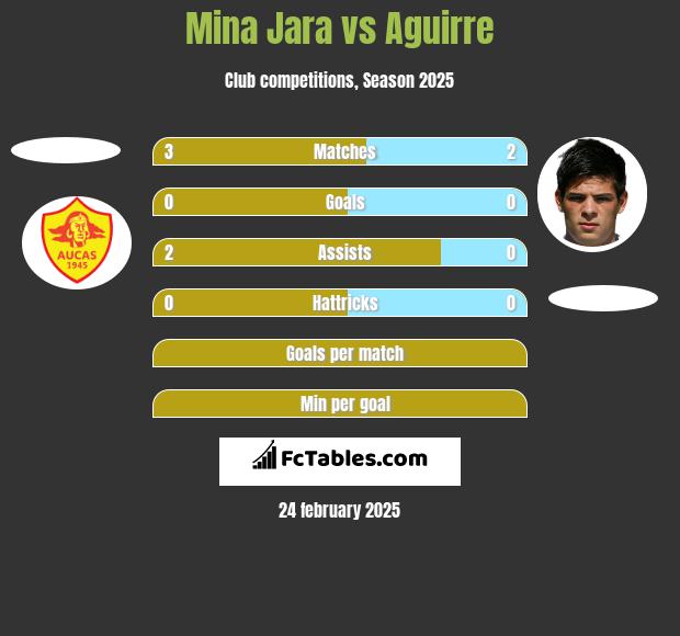 Mina Jara vs Aguirre h2h player stats