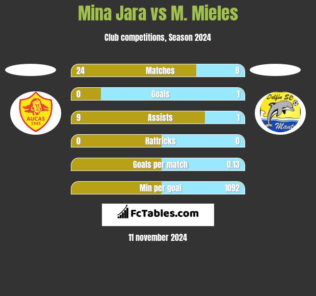 Mina Jara vs M. Mieles h2h player stats