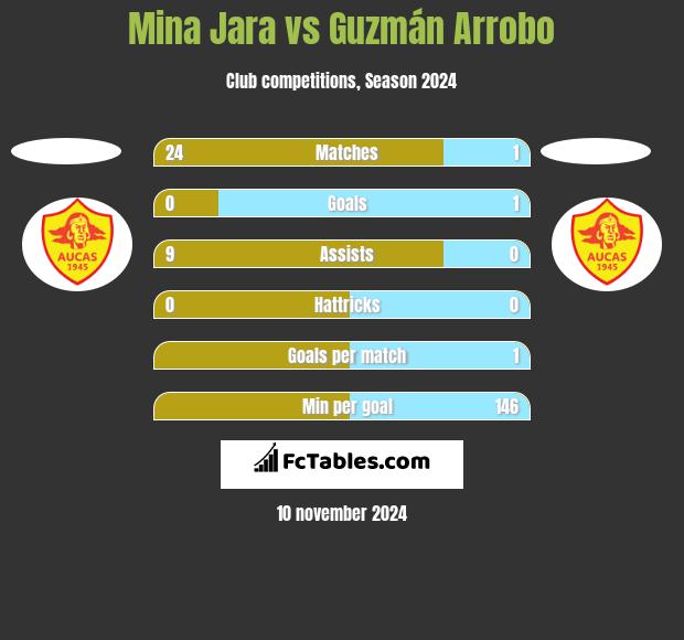 Mina Jara vs Guzmán Arrobo h2h player stats