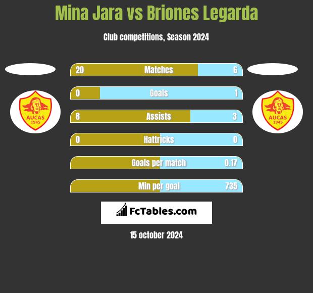 Mina Jara vs Briones Legarda h2h player stats