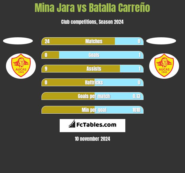 Mina Jara vs Batalla Carreño h2h player stats