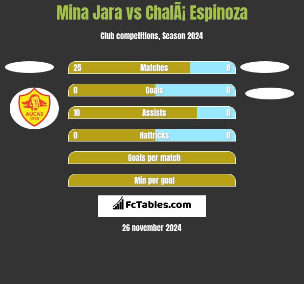 Mina Jara vs ChalÃ¡ Espinoza h2h player stats