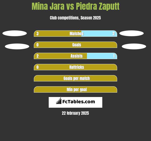 Mina Jara vs Piedra Zaputt h2h player stats