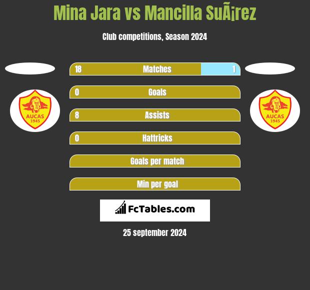 Mina Jara vs Mancilla SuÃ¡rez h2h player stats