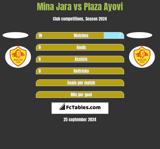 Mina Jara vs Plaza Ayovi h2h player stats