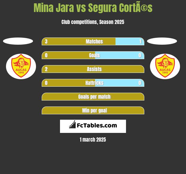 Mina Jara vs Segura CortÃ©s h2h player stats