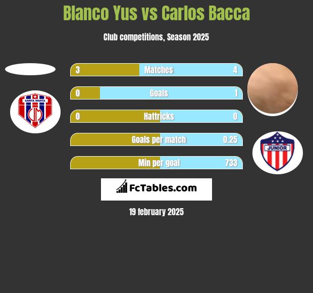 Blanco Yus vs Carlos Bacca h2h player stats