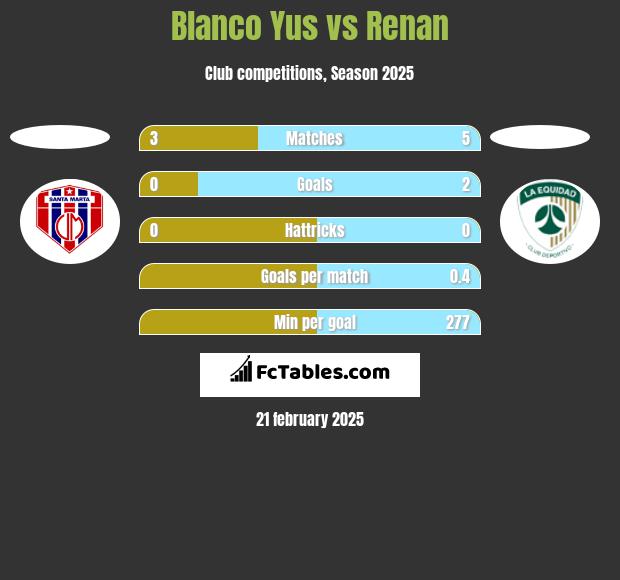 Blanco Yus vs Renan h2h player stats