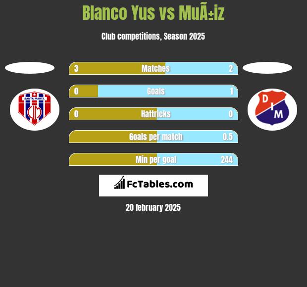 Blanco Yus vs MuÃ±iz h2h player stats