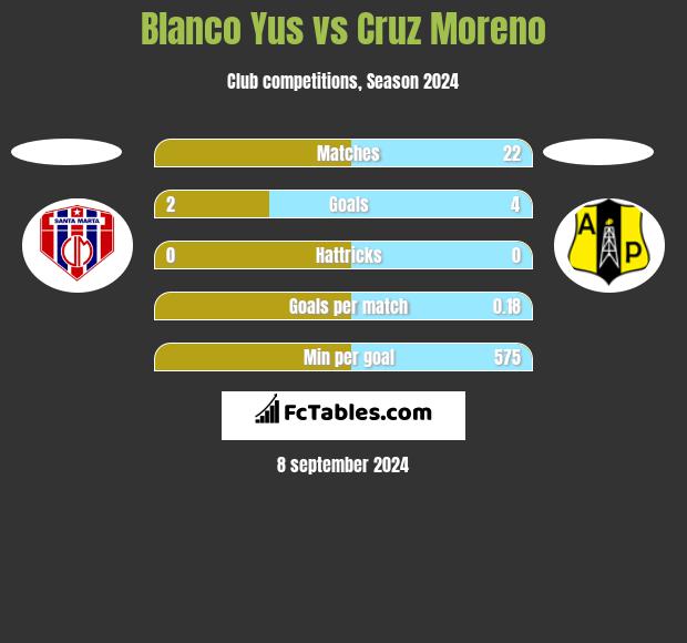 Blanco Yus vs Cruz Moreno h2h player stats