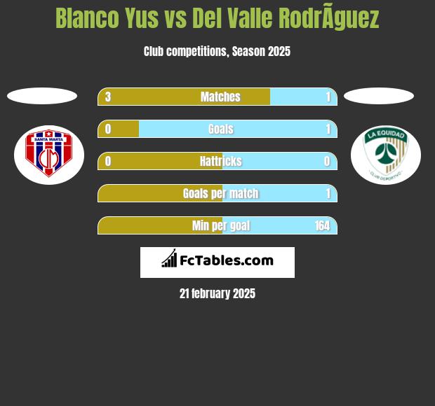 Blanco Yus vs Del Valle RodrÃ­guez h2h player stats