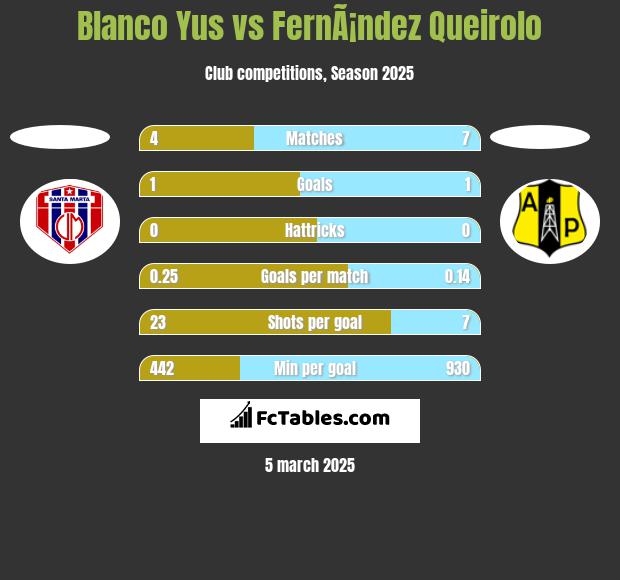 Blanco Yus vs FernÃ¡ndez Queirolo h2h player stats