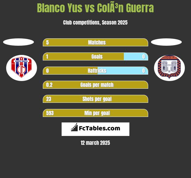 Blanco Yus vs ColÃ³n Guerra h2h player stats