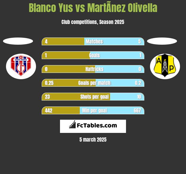 Blanco Yus vs MartÃ­nez Olivella h2h player stats