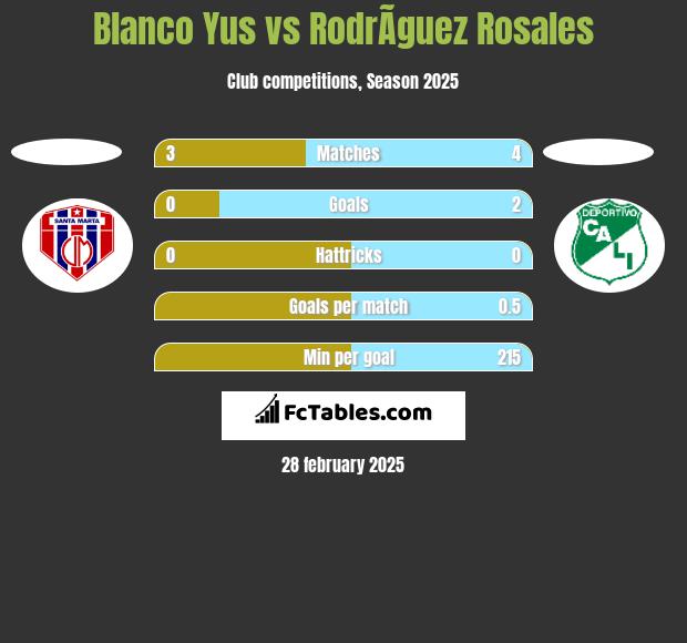 Blanco Yus vs RodrÃ­guez Rosales h2h player stats