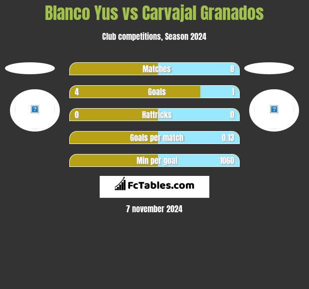 Blanco Yus vs Carvajal Granados h2h player stats