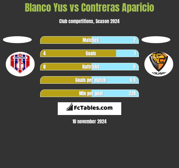 Blanco Yus vs Contreras Aparicio h2h player stats