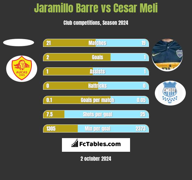 Jaramillo Barre vs Cesar Meli h2h player stats