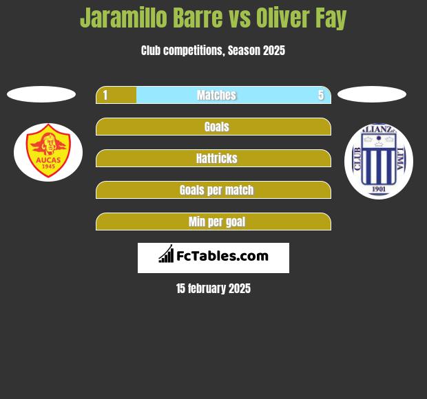 Jaramillo Barre vs Oliver Fay h2h player stats