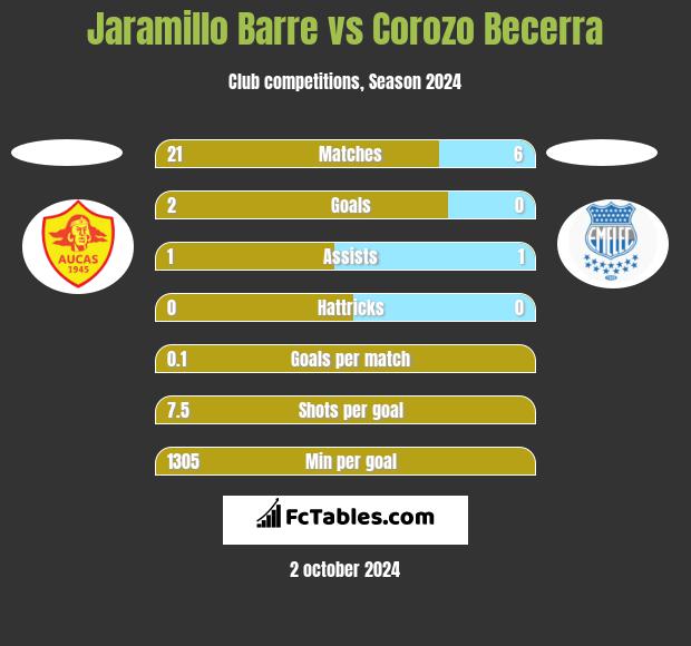 Jaramillo Barre vs Corozo Becerra h2h player stats